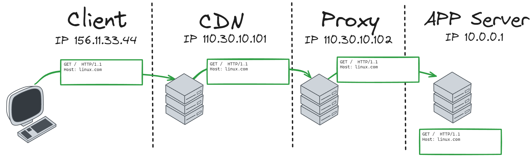 standart-http-request